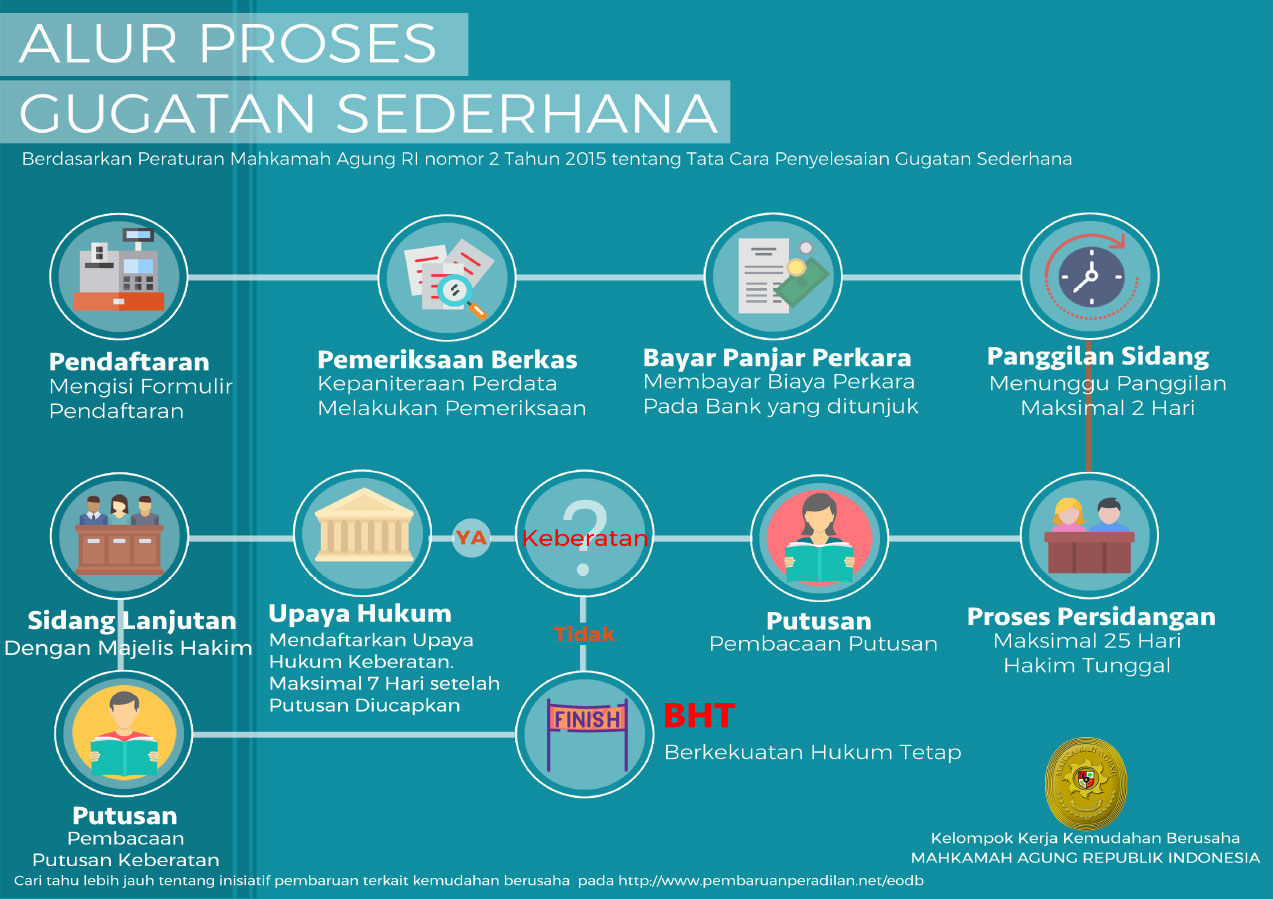 Small Claim Court - Alur Proses